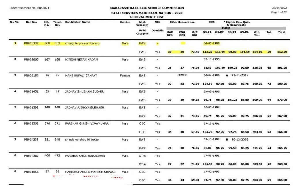 Pramod Chougule MPSC Topper Result 2020 Rajyaseva 