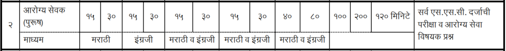 आरोग्य सेवक (पुरूष) प्रश्नपत्रिकेचे-स्वरूप 2023आरोग्य | Arogya Sevak Question Paper 2023