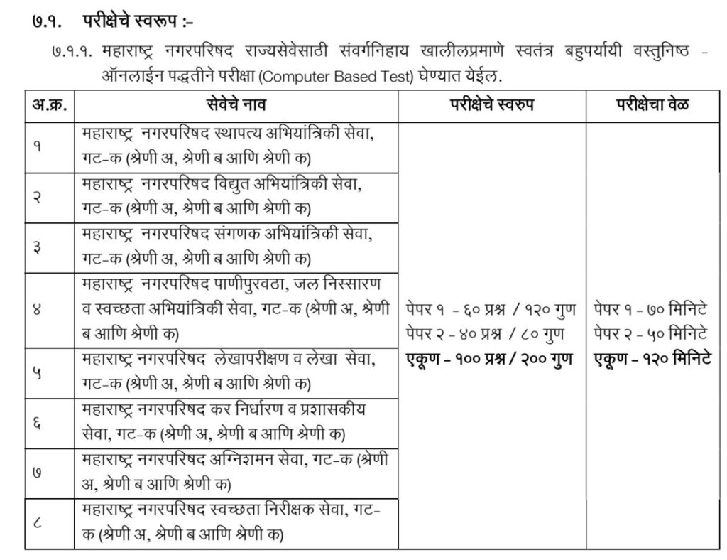 Maharashtra Nagar Parishad Syllabus and Exam Pattern PDF Download 2023