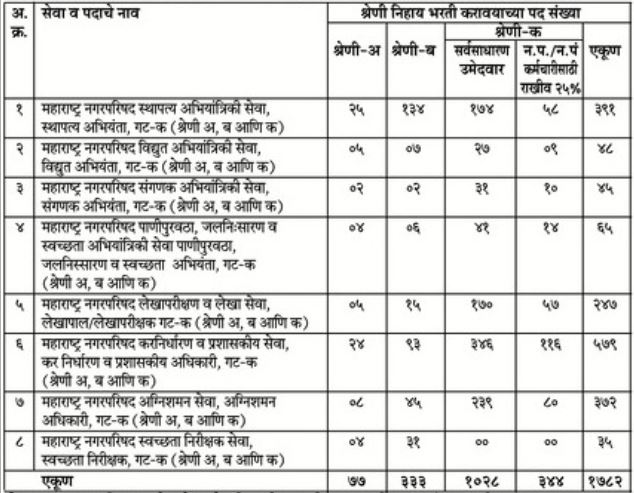 Maharashtra Nagar Parishad Recruitment 2023 |नगर परिषद भरती 2023