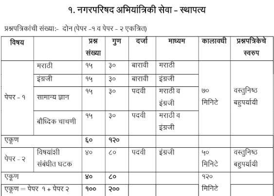 Maharashtra Nagar Parishad Bharti Group C And Group D Exam Pattern And Syllabus PDF Download